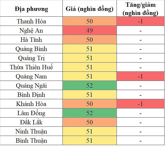 Giá heo hơi hôm nay khu vực miền Trung - Tây Nguyên tiếp tục giảm nhẹ