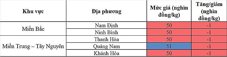 Biến động giá heo hơi các khu vực