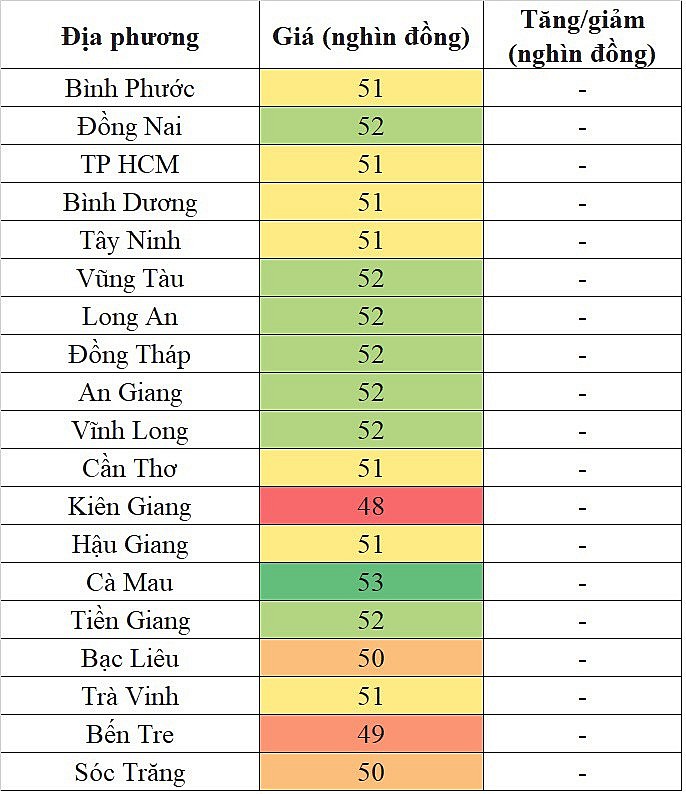 giá heo hơi hôm nay 15/10/2023 tại khu vực miền Nam lặng sóng