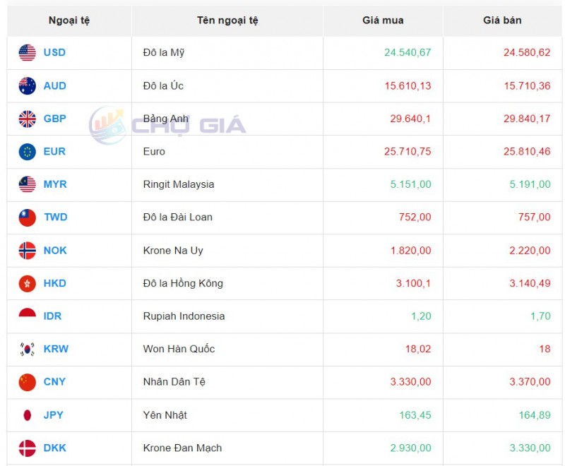 Tỷ giá ngoại tệ thị trường chợ đen ngày 14/10/2023