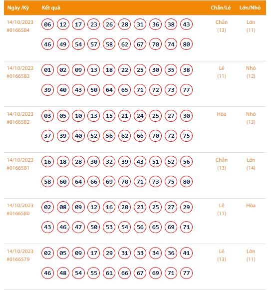 Vietlott 14/10, Kết quả xổ số Keno hôm nay ngày 14/10/2023, Vietlott Keno thứ Bảy 14/10