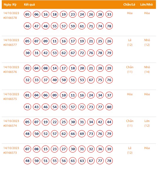 Vietlott 14/10, Kết quả xổ số Keno hôm nay ngày 14/10/2023, Vietlott Keno thứ Bảy 14/10
