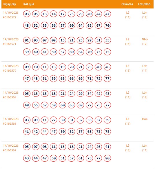 Vietlott 14/10, Kết quả xổ số Keno hôm nay ngày 14/10/2023, Vietlott Keno thứ Bảy 14/10