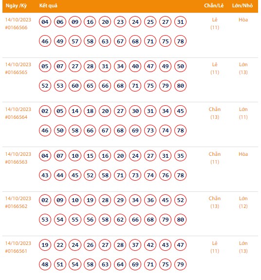 Vietlott 14/10, Kết quả xổ số Keno hôm nay ngày 14/10/2023, Vietlott Keno thứ Bảy 14/10