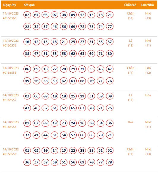 Vietlott 14/10, Kết quả xổ số Keno hôm nay ngày 14/10/2023, Vietlott Keno thứ Bảy 14/10