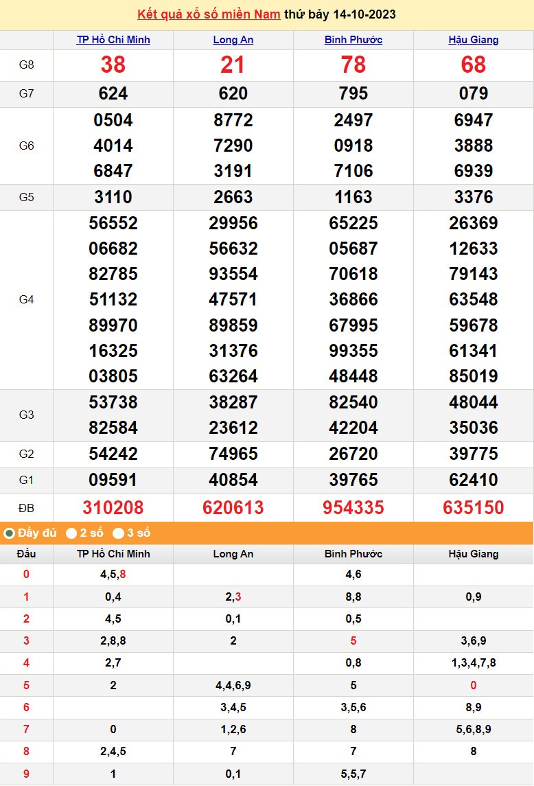XSMN 14/10, Xổ số miền Nam ngày 14 tháng 10