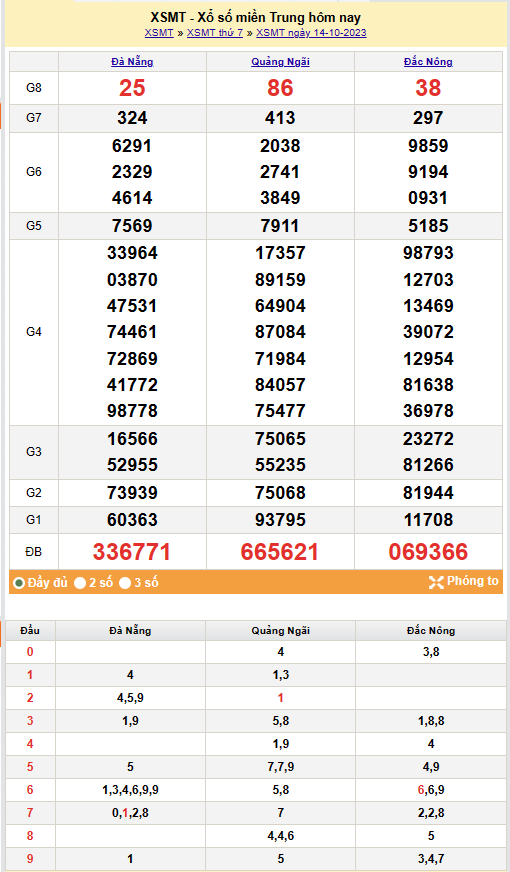 Kết quả Xổ số miền Trung ngày 15/10/2023, KQXSMT ngày 15 tháng 10, XSMT 15/10, xổ số miền Trung hôm nay