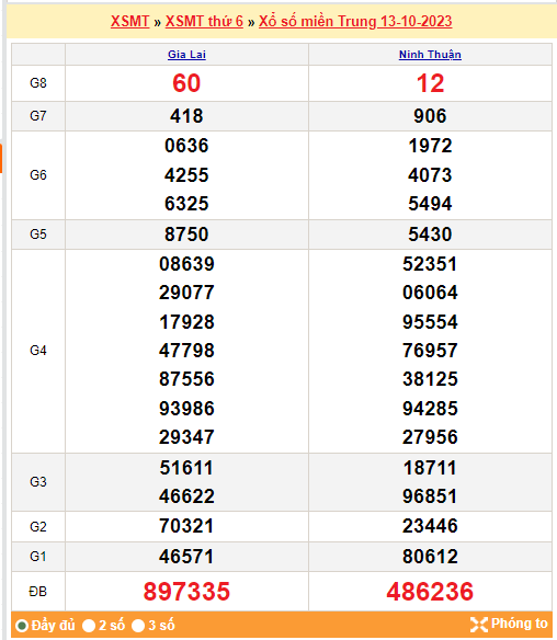 Kết quả Xổ số miền Trung ngày 14/10/2023, KQXSMT ngày 14 tháng 10, XSMT 14/10, xổ số miền Trung hôm nay