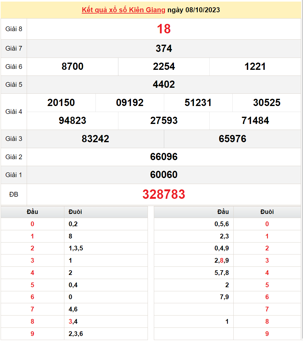 XSKG 22/10, Xem kết quả xổ số Kiên Giang hôm nay 22/10/2023, xổ số Kiên Giang ngày 22 tháng 10