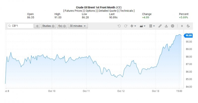 Giá dầu Brent trên thị trường thế giới rạng sáng 15/10 (theo giờ Việt Nam)