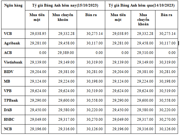 Tỷ giá Bảng Anh hôm nay 15/10/2023: Giá Bảng Anh tạm thời giữ giá