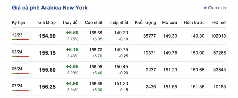 Giá Arabia và Robusta mới nhất ngày 15/10/2023