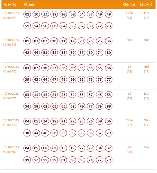 Vietlott 15/10, Kết quả xổ số Keno hôm nay ngày 15/10/2023, Vietlott Keno Chủ Nhật 15/10