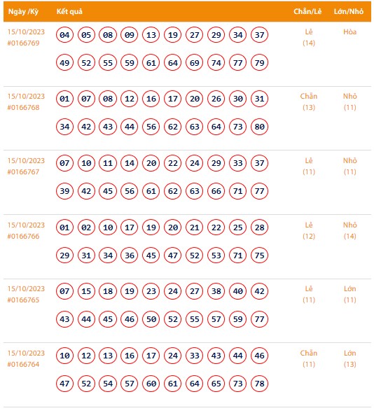 Vietlott 15/10, Kết quả xổ số Keno hôm nay ngày 15/10/2023, Vietlott Keno Chủ Nhật 15/10