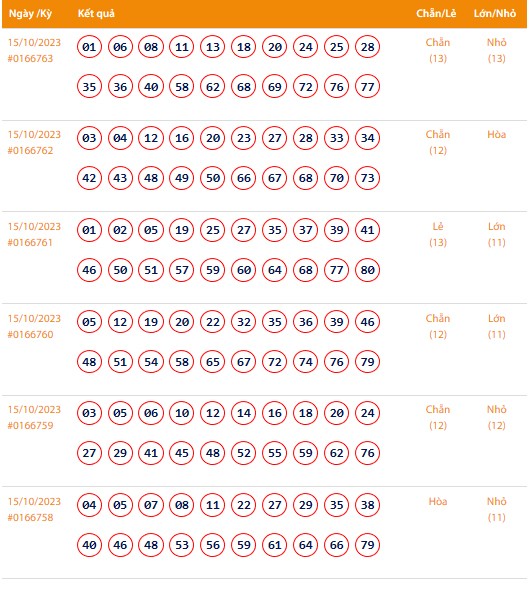 Vietlott 15/10, Kết quả xổ số Keno hôm nay ngày 15/10/2023, Vietlott Keno Chủ Nhật 15/10