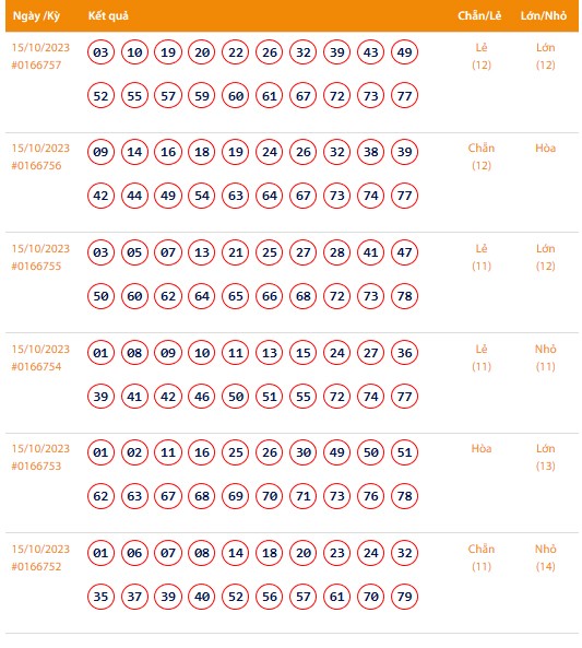 Vietlott 15/10, Kết quả xổ số Keno hôm nay ngày 15/10/2023, Vietlott Keno Chủ Nhật 15/10