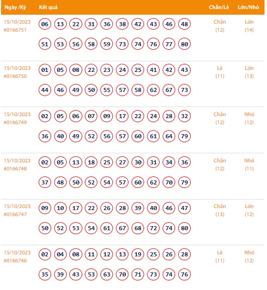 Vietlott 15/10, Kết quả xổ số Keno hôm nay ngày 15/10/2023, Vietlott Keno Chủ Nhật 15/10