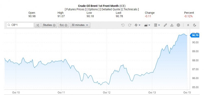 Giá dầu Brent trên thị trường thế giới rạng sáng 16/10 (theo giờ Việt Nam)