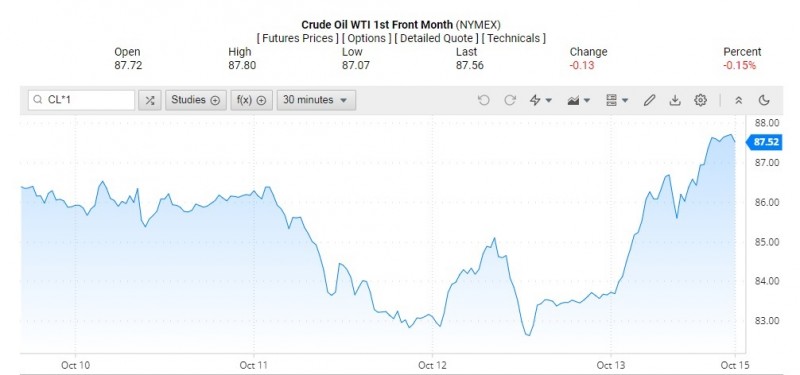 Giá dầu WTI trên thị trường thế giới rạng sáng 16/10 (theo giờ Việt Nam)