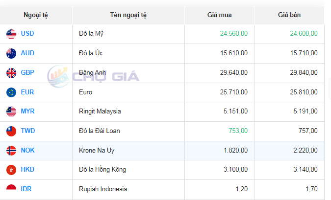 Tỷ giá đô la Úc hôm nay 16/10/2023: Sau nhiều biến động, đồng đô la Úc tạm thời giữ giá