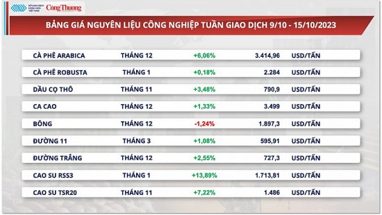 Khối lượng xuất khẩu cà phê giảm nhưng kim ngạch dự báo vẫn đạt tương đương năm 2022