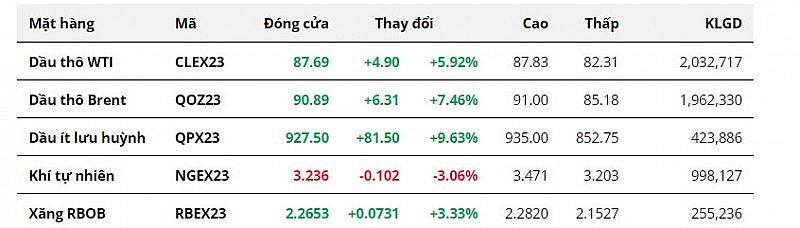 Giá dầu tăng vọt bởi căng thẳng khu vực Trung Đông và rủi ro thâm hụt