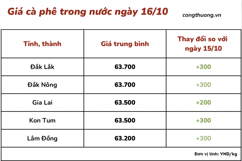 Thị trường cà phê trong nước ngày 16/10/2023