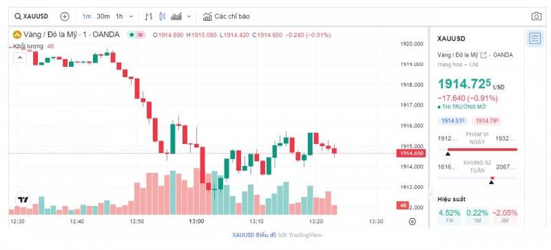 Biểu đồ biến động giá vàng trong 24 giờ qua