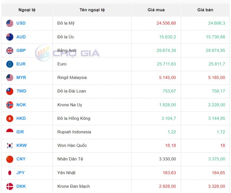 Tỷ giá ngoại tệ thị trường chợ đen ngày 16/10/2023