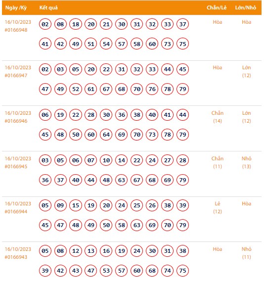 Vietlott 16/10, Kết quả xổ số Keno hôm nay ngày 16/10/2023, Vietlott Keno thứ Hai 16/10