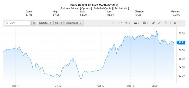 Giá dầu WTI trên thị trường thế giới rạng sáng 17/10 (theo giờ Việt Nam)