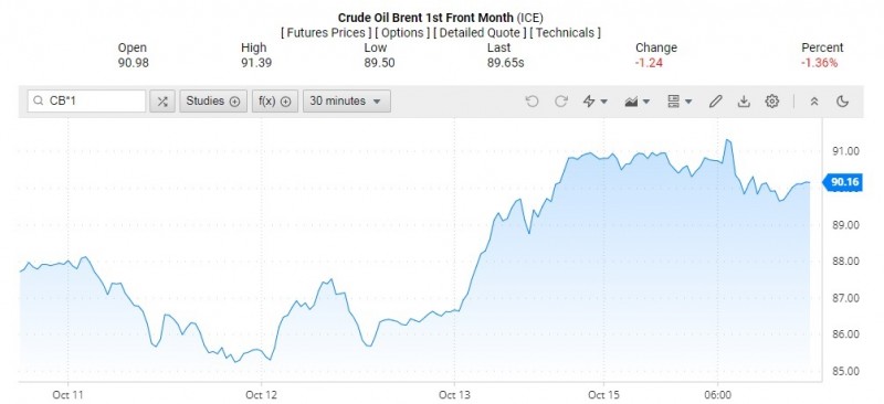 Giá dầu Brent trên thị trường thế giới rạng sáng 17/10 (theo giờ Việt Nam)