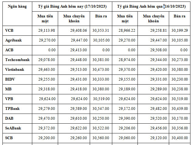 Tỷ giá Bảng Anh hôm nay 17/10/2023: Xu hướng đồng Bảng Anh tăng giá trở lại