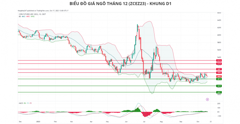 Biểu đồ giá ngô thế giới tháng 12. Ảnh Hanghoa247