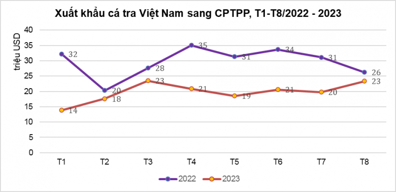 Tận dụng tốt CPTPP, xuất khẩu cá tra lần tăng trưởng dương