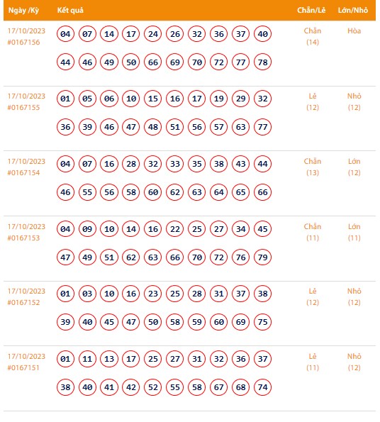 Vietlott 17/10, Kết quả xổ số Keno hôm nay ngày 17/10/2023, Vietlott Keno thứ Ba 17/10