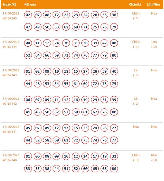 Vietlott 17/10, Kết quả xổ số Keno hôm nay ngày 17/10/2023, Vietlott Keno thứ Ba 17/10