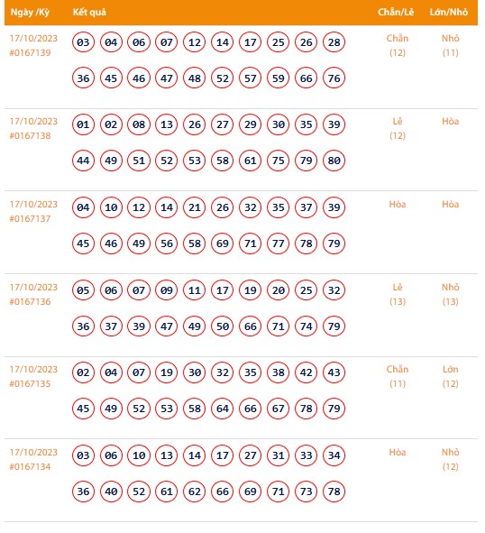 Vietlott 17/10, Kết quả xổ số Keno hôm nay ngày 17/10/2023, Vietlott Keno thứ Ba 17/10