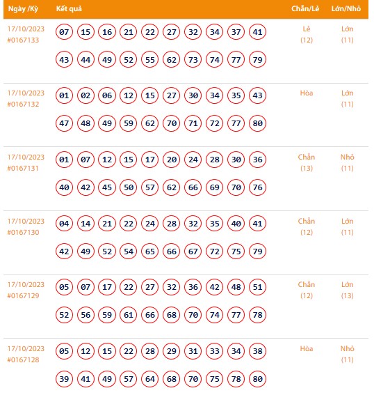 Vietlott 17/10, Kết quả xổ số Keno hôm nay ngày 17/10/2023, Vietlott Keno thứ Ba 17/10