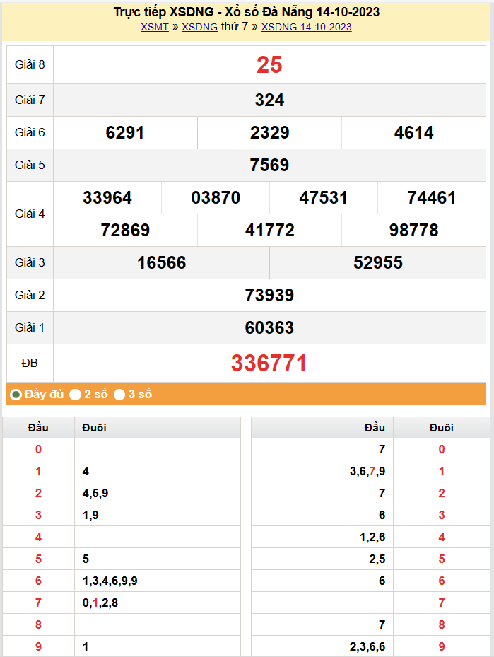 XSDNA 18/10, Kết quả xổ số Đà Nẵng hôm nay 18/10/2023, KQXSDNA thứ Tư ngày 18 tháng 10