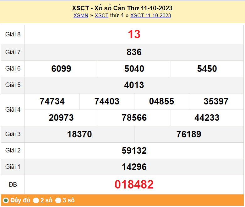 XSCT 11/10, Kết quả Xổ số Cần Thơ ngày 11/10