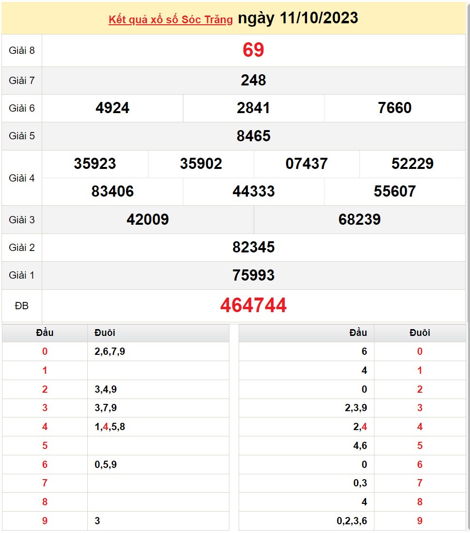 XSST 18/10, Kết quả xổ số Sóc Trăng hôm nay 18/10/2023, KQXSST thứ Tư ngày 18 tháng 10