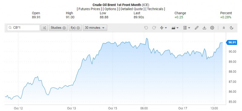 Giá dầu Brent trên thị trường thế giới rạng sáng 18/10 (theo giờ Việt Nam)
