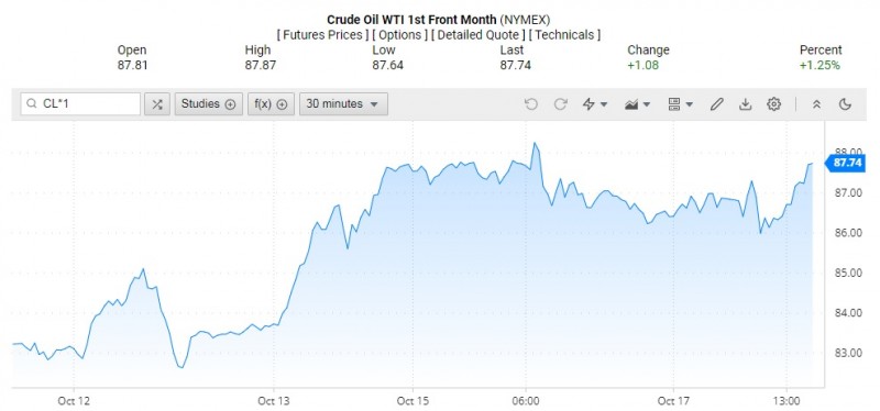 Giá dầu WTI trên thị trường thế giới rạng sáng 18/10 (theo giờ Việt Nam)