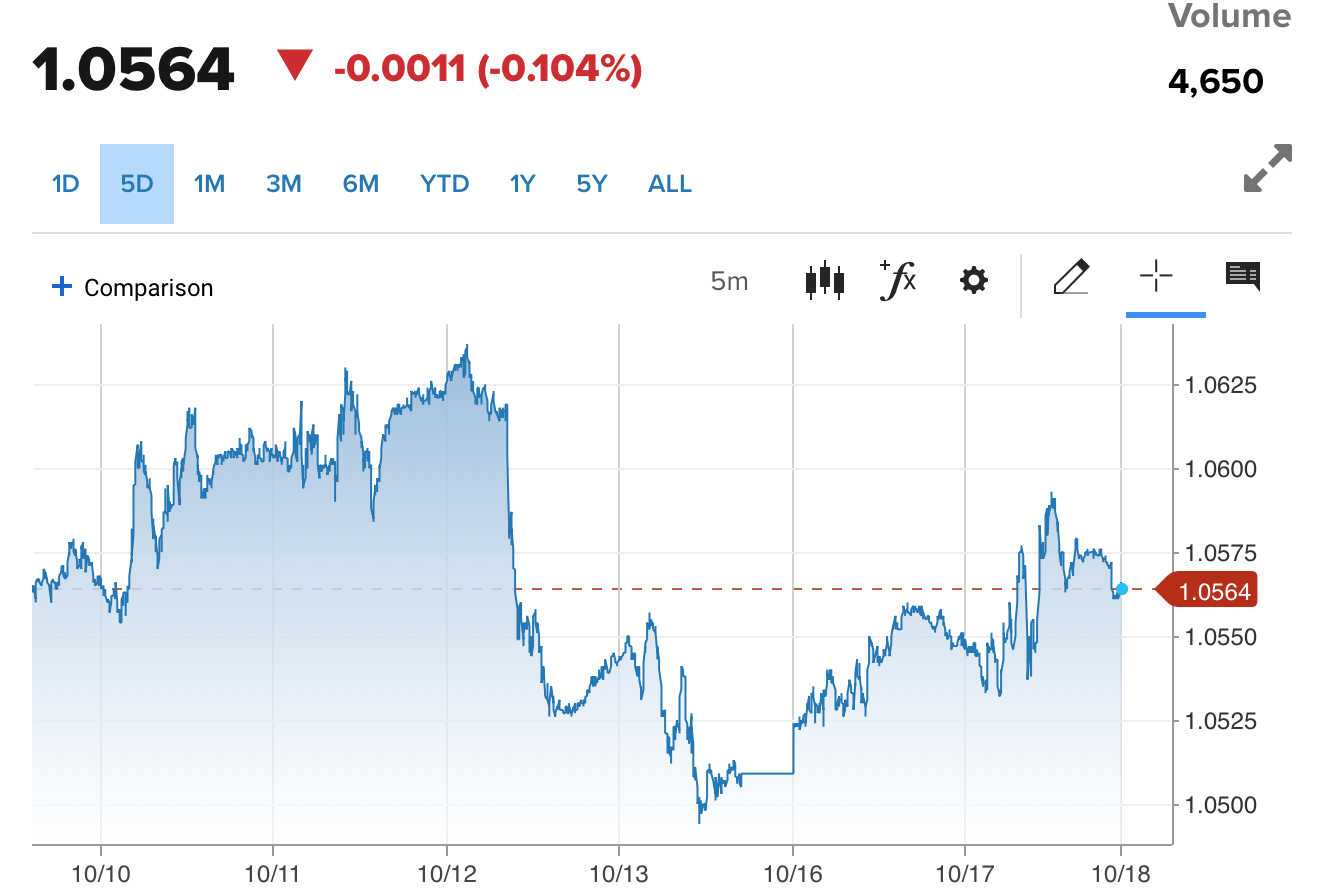 Tỷ giá Euro hôm nay 18/10/2023: Đồng Euro tăng tiếp, chợ đen bán ra 25.906,54 VND/EUR