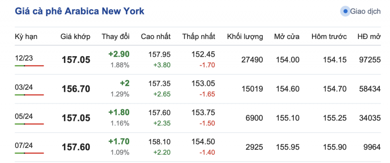 Giá Arabia và Robusta mới nhất ngày 18/10/2023