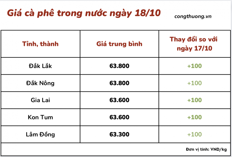 Thị trường cà phê trong nước ngày 18/10/2023