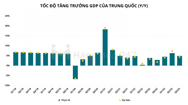 Nền kinh tế Trung Quốc tăng trưởng với tốc độ 4,9% trong quý III/2023