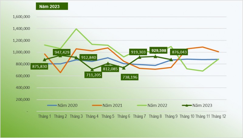 Sản xuất thép xây dựng tháng 9/2023. Nguồn: VSA