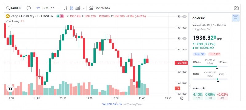 Biểu đồ biến động giá vàng trong 24 giờ qua